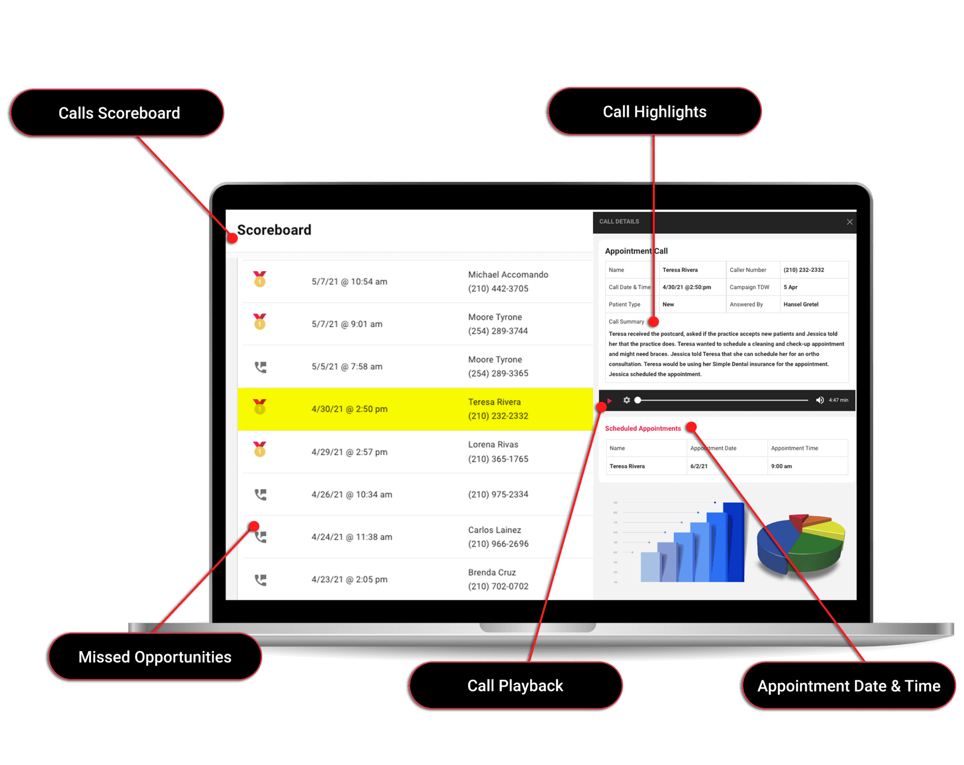 Screen display showing call scoreboard and analytics for customer service efficiency.