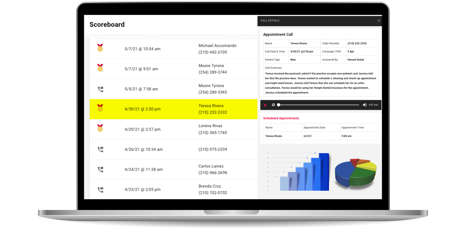 Call center scoreboard screen showing employee performance metrics