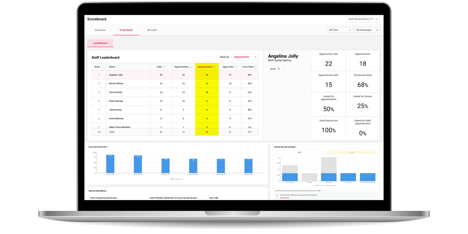 Employee performance dashboard showing detailed statistics on call outcomes