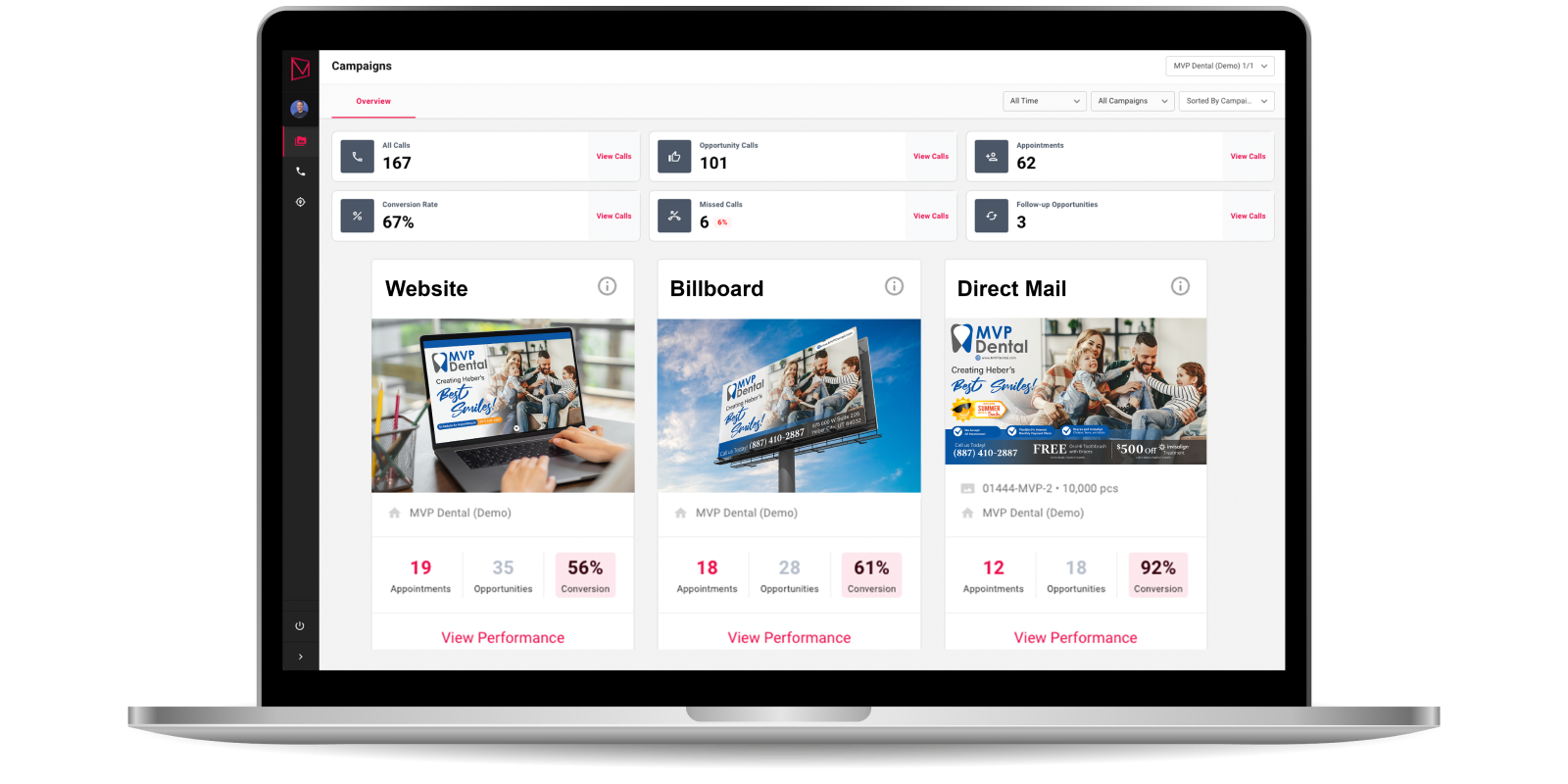 Marketing campaign overview displaying website, billboard, and direct mail performance metrics